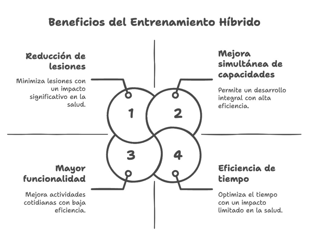beneficios-entrenamiento-hibrido